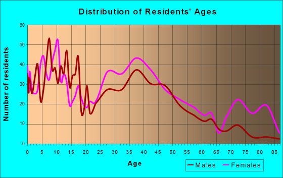 Wendell, North Carolina Age and Sex of Residents