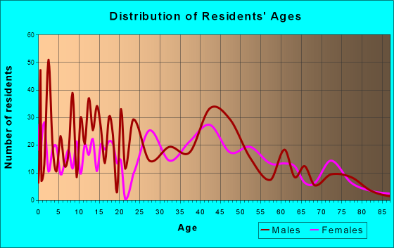 Wentworth, North Carolina Age and Sex of Residents