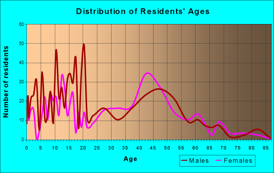 Wesley Chapel, North Carolina Age and Sex of Residents