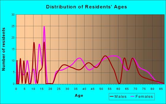 West Canton, North Carolina Age and Sex of Residents