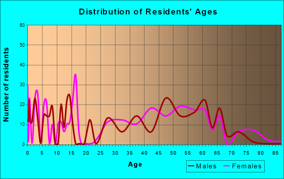 Westport, North Carolina Age and Sex of Residents
