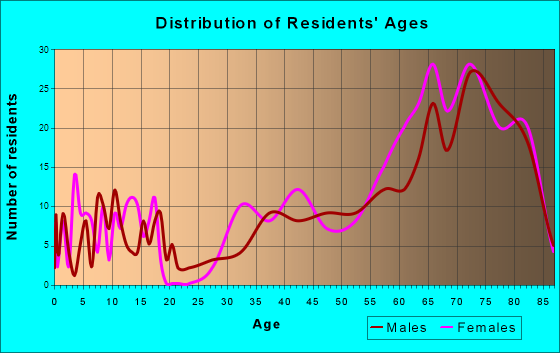 Whispering Pines, North Carolina Age and Sex of Residents