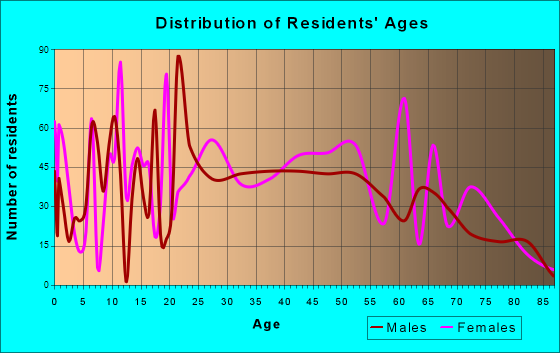 Fultondale, Alabama Age and Sex of Residents