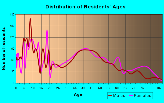 American Canyon, California Age and Sex of Residents