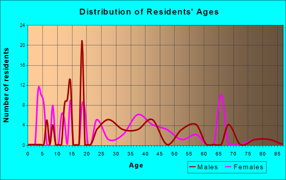White Oak, North Carolina Age and Sex of Residents