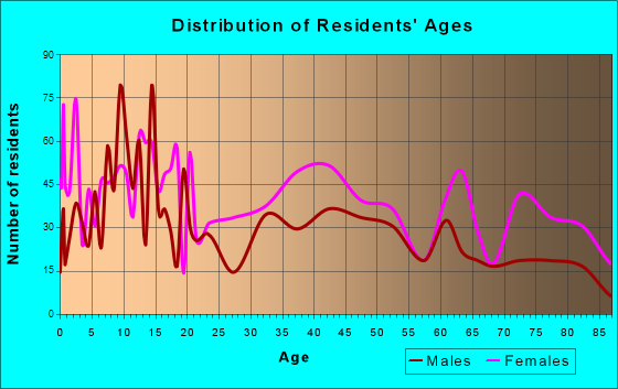 Williamston, North Carolina Age and Sex of Residents