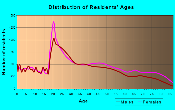 Wilmington, North Carolina Age and Sex of Residents