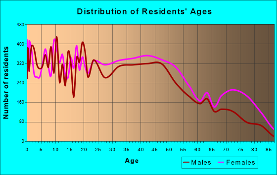 Wilson, North Carolina Age and Sex of Residents