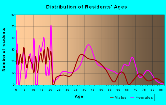 Amesti, California Age and Sex of Residents