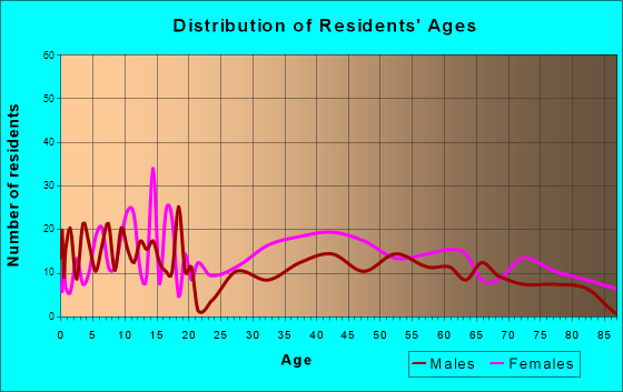 Windsor, North Carolina Age and Sex of Residents