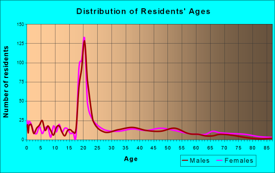 Wingate, North Carolina Age and Sex of Residents