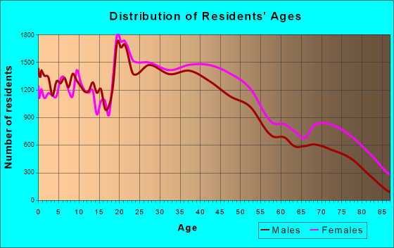 Winston-Salem, North Carolina Age and Sex of Residents