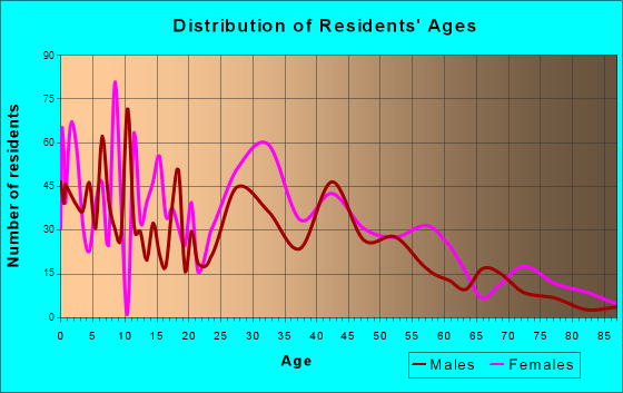 Winterville, North Carolina Age and Sex of Residents