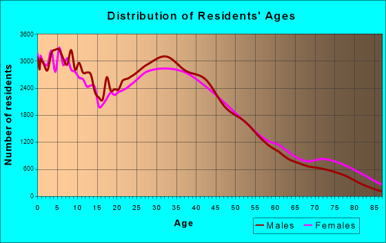 Anaheim, California Age and Sex of Residents