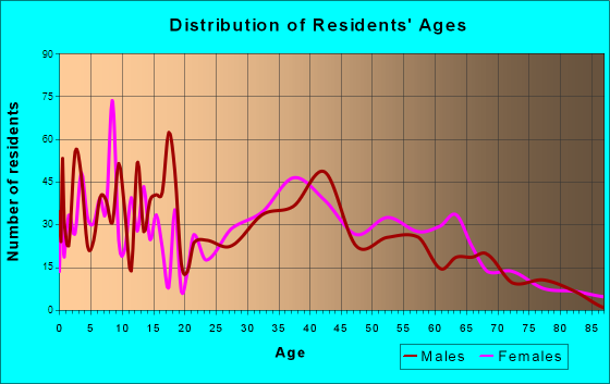Wrightsboro, North Carolina Age and Sex of Residents