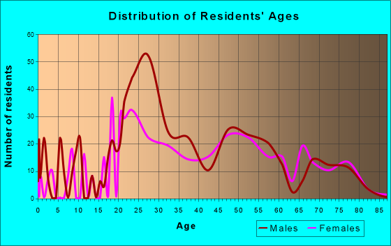 Wrightsville Beach, North Carolina Age and Sex of Residents