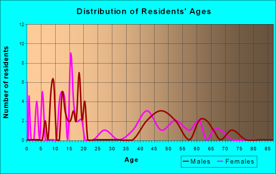 Alexander, North Dakota Age and Sex of Residents