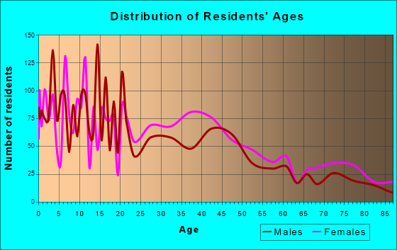 Anderson, California Age and Sex of Residents