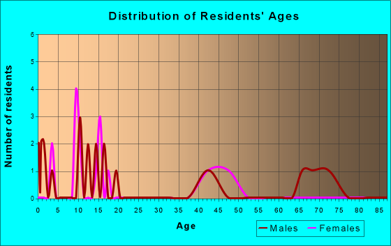 Amenia, North Dakota Age and Sex of Residents