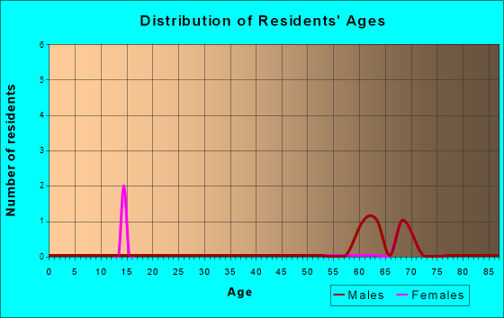 Amidon, North Dakota Age and Sex of Residents