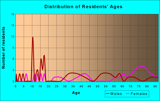 Aneta, North Dakota Age and Sex of Residents