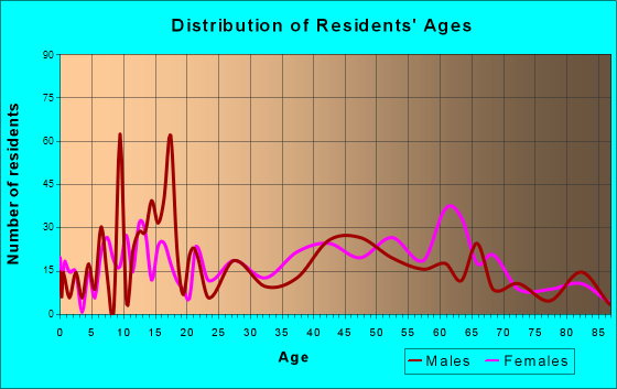 Angels City, California Age and Sex of Residents