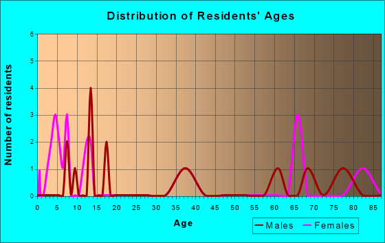 Arnegard, North Dakota Age and Sex of Residents