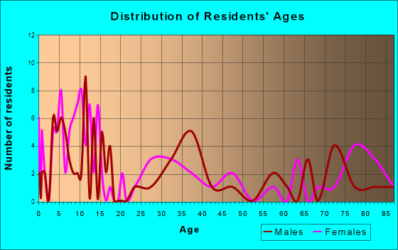 Arthur, North Dakota Age and Sex of Residents