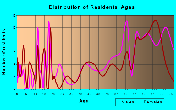 Ashley, North Dakota Age and Sex of Residents