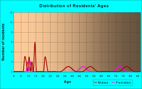 Balta, North Dakota Age and Sex of Residents