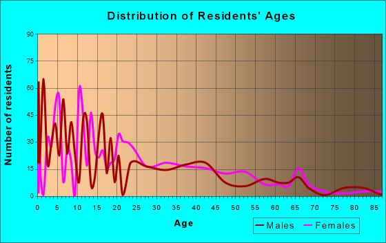 Belcourt, North Dakota Age and Sex of Residents