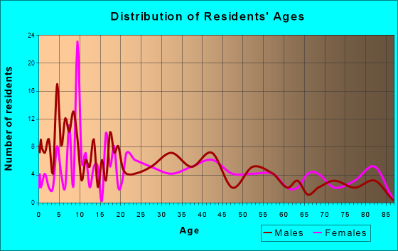 Belfield, North Dakota Age and Sex of Residents