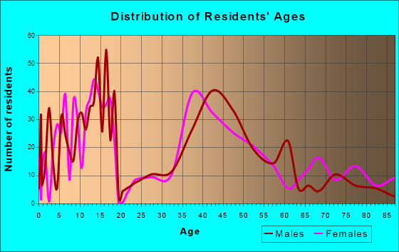 Beulah, North Dakota Age and Sex of Residents
