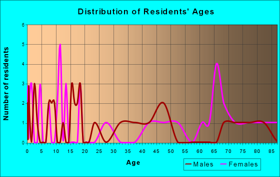 Binford, North Dakota Age and Sex of Residents