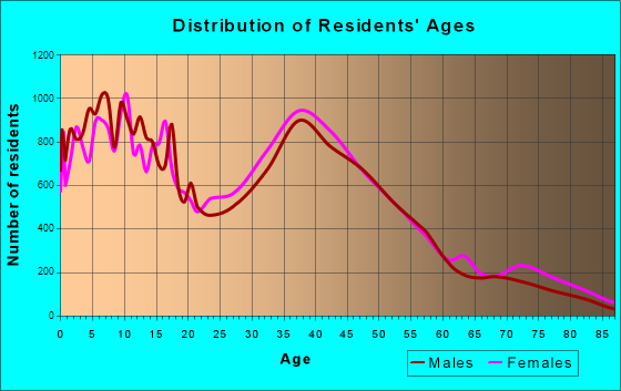 Antioch, California Age and Sex of Residents