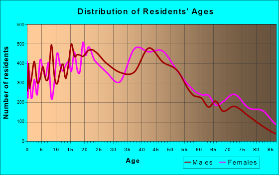 Bismarck, North Dakota Age and Sex of Residents