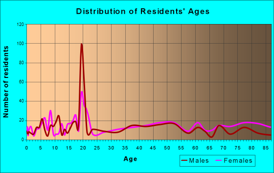 Bottineau, North Dakota Age and Sex of Residents