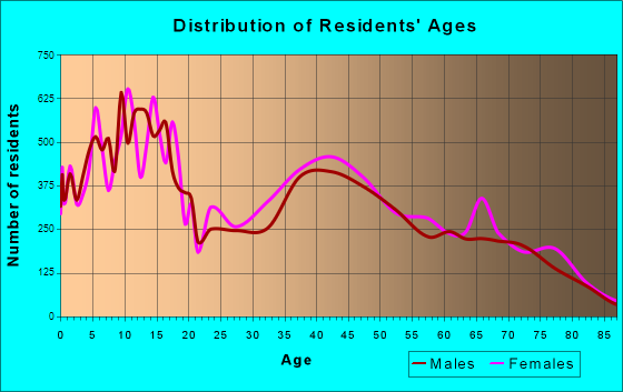 Apple Valley, California Age and Sex of Residents