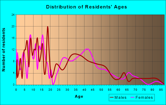 Burlington, North Dakota Age and Sex of Residents