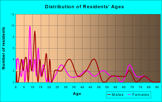 Buxton, North Dakota Age and Sex of Residents