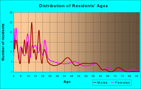 Cannon Ball, North Dakota Age and Sex of Residents