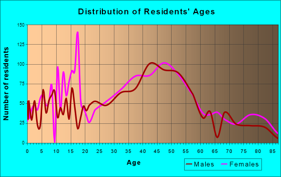 Aptos, California Age and Sex of Residents