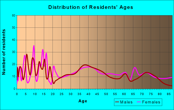 Carrington, North Dakota Age and Sex of Residents