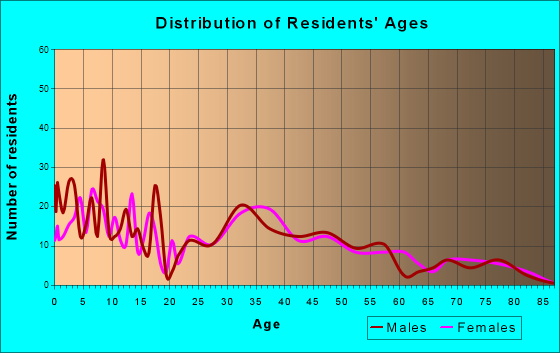 Casselton, North Dakota Age and Sex of Residents