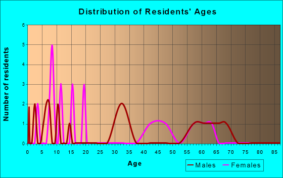 Cleveland, North Dakota Age and Sex of Residents