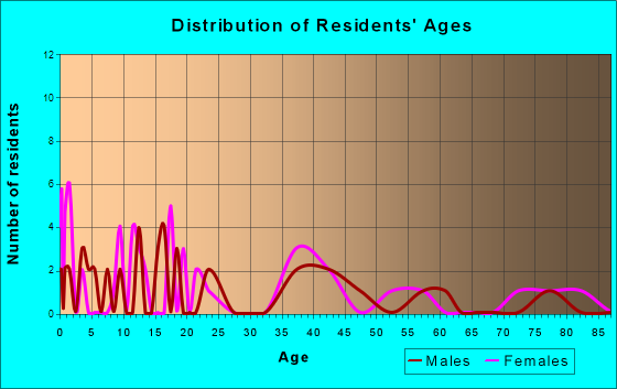 Cogswell, North Dakota Age and Sex of Residents