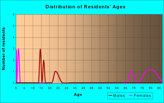Colfax, North Dakota Age and Sex of Residents