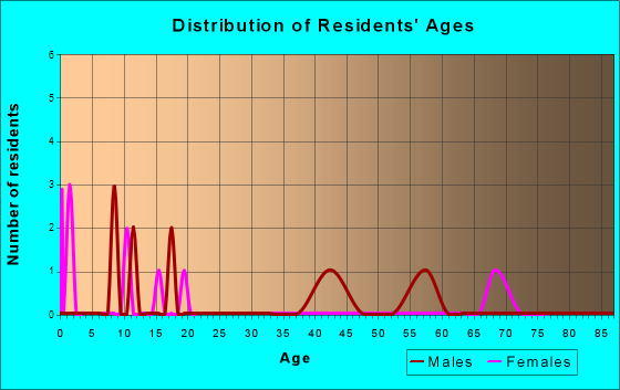 Courtenay, North Dakota Age and Sex of Residents