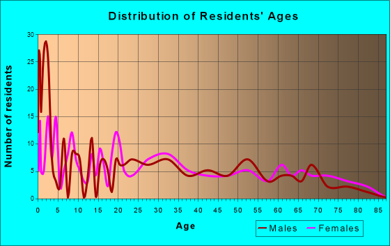 Fyffe, Alabama Age and Sex of Residents