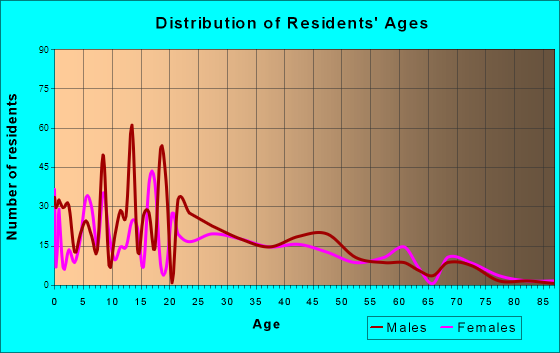 Arbuckle, California Age and Sex of Residents